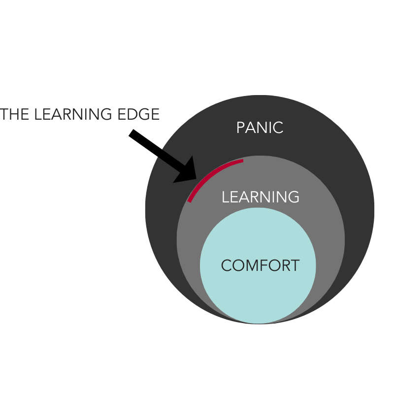 Three overlapping circles labeled "comfort" in the smallest, "discomfort" in the middle, and"panic" at the outer edge. There's a band within the "discomfort" circle labeled "the learning edge"