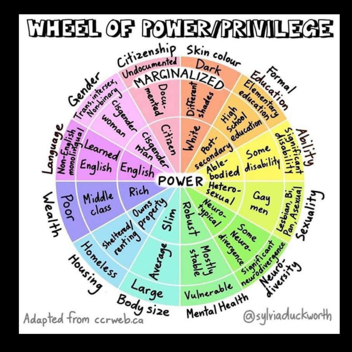 Wheel of power and privilege by Sylvia Duckworth
