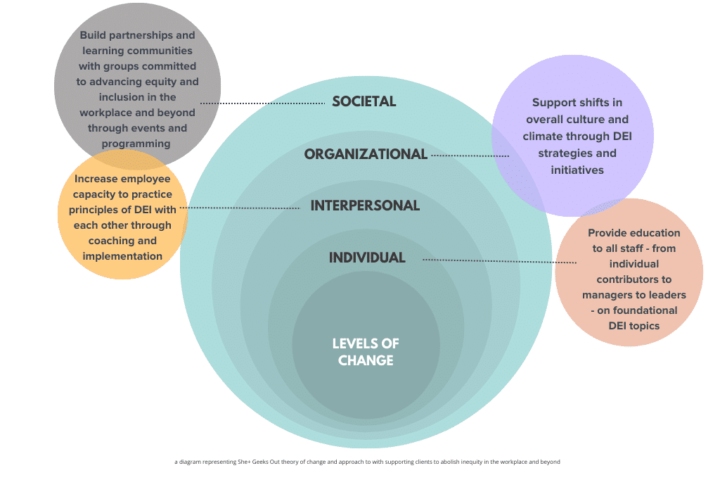 Ecological model, approach to change
